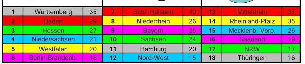 Die Vorrunde mit 18 Mannschaften (2014/15: 16 Teams) wurde in drei Gruppen (Löwen, Elefanten und Seehund) mit je 6 Teams ausgetragen.