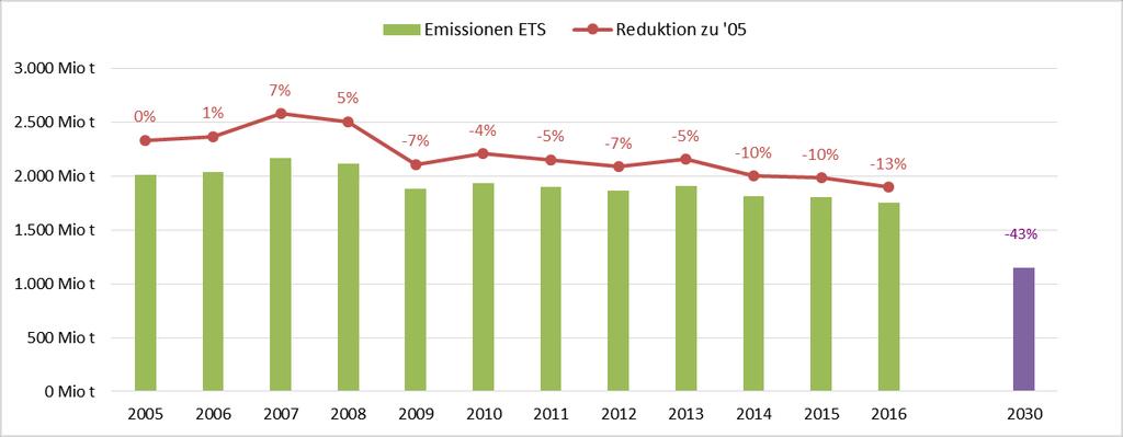 Historische Entwicklung des Emissionshandels + Treibhausgas-Emissionen im ETS-Sektor