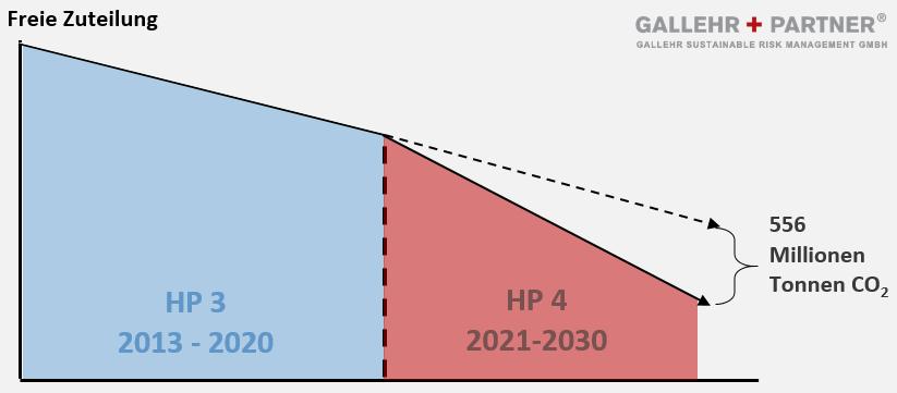 Linearer Reduktionsfaktor (LRF) + Ab 2021 soll die freie Zuteilung um jährlich 2,2% reduziert werden Im Vergleich: In der 3.