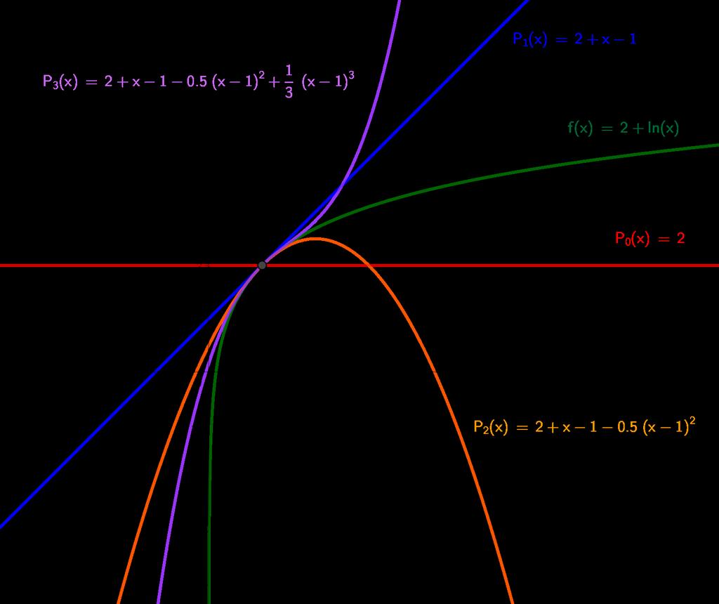 16 Beispiel 6.4 Wir wollen die Taylorpolynom 0-ten, 1-ten, 2-ten und 3-ten Grades der Funktion f() = 2 + ln() mit Entwicklungspunkt 0 = 1 bestimmen.