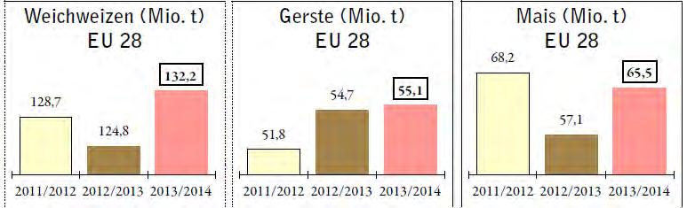 Getreideproduktion in der EU 2011/12-2013/14 EU-28 Prognose 2012/13