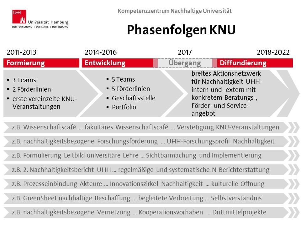 Abb. 1: Phasenfolgen des KNU; aktuell: Entwicklungsphase mit Übergang in die Diffundierungsphase ab 2017 4.