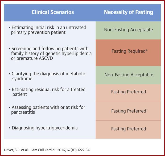 Lipidstatus: