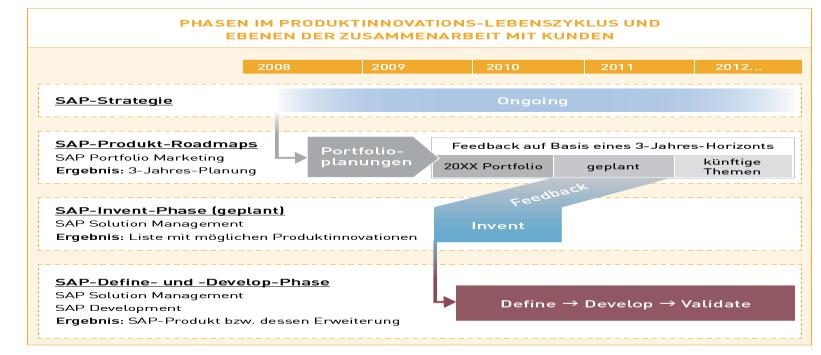 Ressort Anwendungen Prozesse: Ziele 2010 Klarheit über die SAP-Roadmap Business Suite Einflussnahme auf die Produktentwicklung im Rahmen der Customer Engagement Initiative SAP Produkt-Roadmap SAP