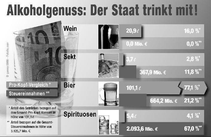 SEITE 64 Pro-Kopf-Verbrauch von Spirituosen Tabelle 3 Pro-Kopf-Verbrauch und Einnahmen aus den Verbrauchsteuern für