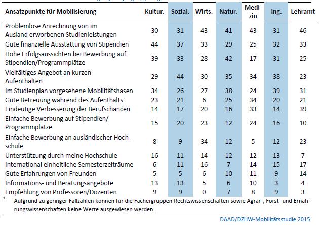 Page 22 Studierendenbefragung: Erhöhung der Mobilitätsbereitschaft "Welche der folgenden Aspekte würden Ihre Bereitschaft am ehesten erhöhen, einen studienbezogenen Auslandsaufenthalt zu absolvieren?