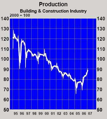 Baugewerbe Deutschland -Weiterer Produktionsanstieg - Produktionsrückgang seit 1996 fast 40% 2006: Anstieg der Bauinvestitionen um 4,2% auf 207 Mrd.