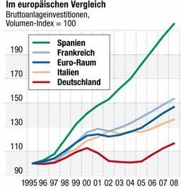 Investitionen Deutschland Reale Bruttoanlageinvestitionen 2006: + 5,6% Bauinvestitionen wachsen erstmals seit 6 Jahren: + 4,4% Investitionen als längerfristige Wachstumsstütze aber: