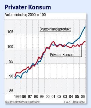 Privater Konsum Deutschland Nach der MWSt Erhöhung verbessert sich das Konsumklima wieder.