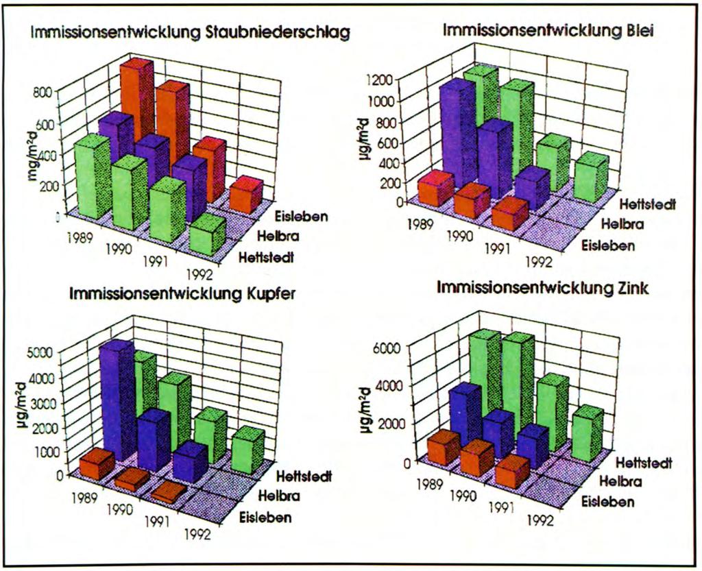Die Bewertung der Umweltschäden auf den ehemaligen Betriebsterritorien der Mansfeld- Unternehmen und in deren Umgebung Die Kupferproduktion aus Erz wurde 1990 eingestellt.