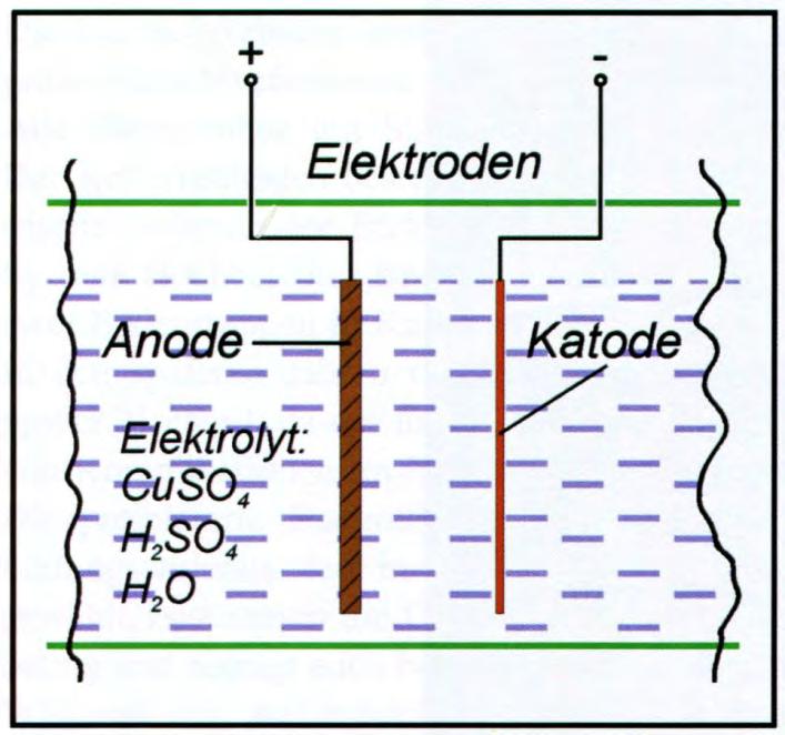 Abbildung 44: Schema der elektrolytischen Kupferrafination Zum Zeitpunkt der Inbetriebnahme der Kupferelektrolyse in Hettstedt im Jahre 1938 hatte das Anodenkupfer folgende Zusammensetzung: Cu Ag Ni