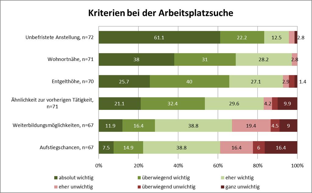 lich unwichtig (dunkelrot). Summiert man die grünen Anteile der Balken, so kann man die Tendenz der Wichtigkeit eines Kriteriums ablesen.