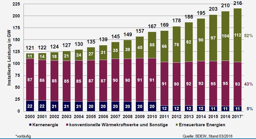 Versorgungssicherheit Entwicklung der nationalen Erzeugungskapazitäten Deutschlandweit sind gegenwärtig rund 46 GW Kohlekraftwerkskapazitäten in Betrieb (21 GW Braunkohle und 24 GW Steinkohle).