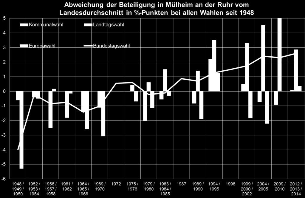 Der Anteil der Briefwähler ist deutlich gestiegen, die SPD überholt die CDU sowohl bei der Briefwahl als auch am Wahlsonntag in den Wahllokalen!