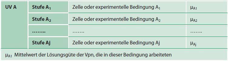 Versuchsplan Einfaktorieller