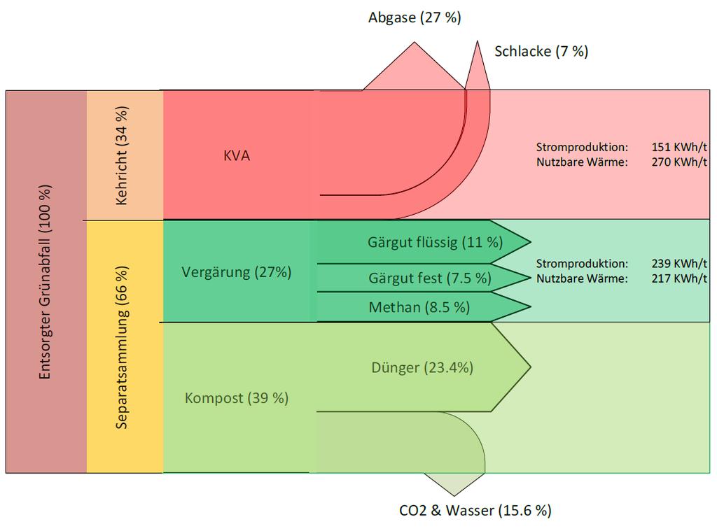 Massenfluss biogene