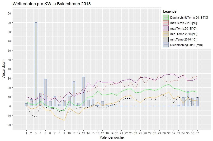 Abb. 1: Meteorologische Daten der FVA-Station im