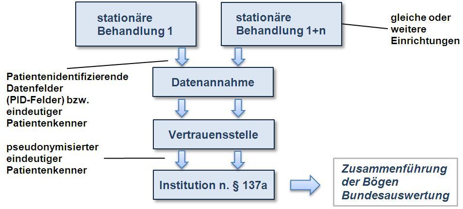 Besondere Anforderungen und Möglichkeiten Follow-up / Mehrzeitpunktmessungen (MPM) Voraussetzungen zur Verknüpfung von