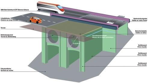 Um ein Unterfahren der äußerst setzungsempfindlichen Böden mit der TVM unter Aufrechterhaltung des Bahn- und Straßenverkehrs zu ermöglichen, kam die sogenannte Tischbrücke, eine Variante des