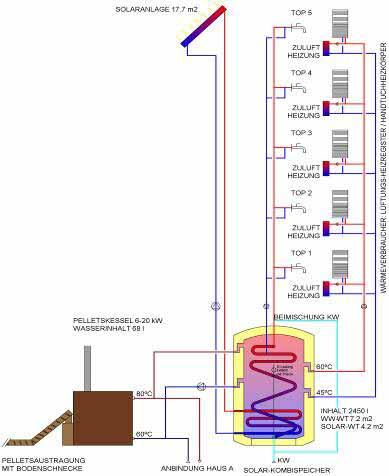 Pelletkessel mit Wasserwärmetauscher am Beispiel MFH Merkmale Pelletkessel erwärmt einen oder mehrere Pufferspeicher Räume werden über Zuluft beheizt Zuluft wird durch Wasser-Luft Wärmetauscher