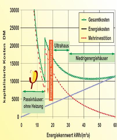 Heizen ohne Wärmeverteilsystem ein Muss im Passivhaus? Die Beheizung von Passivhäusern muss nicht über das Lüftungssystem erfolgen, es können auch wassergeführte Verteilsysteme eingesetzt werden.