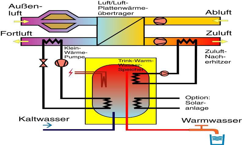 Passivhaus-Kompaktaggregat - Prinzipdarstellung 2.4.5 Autor: Quelle:.
