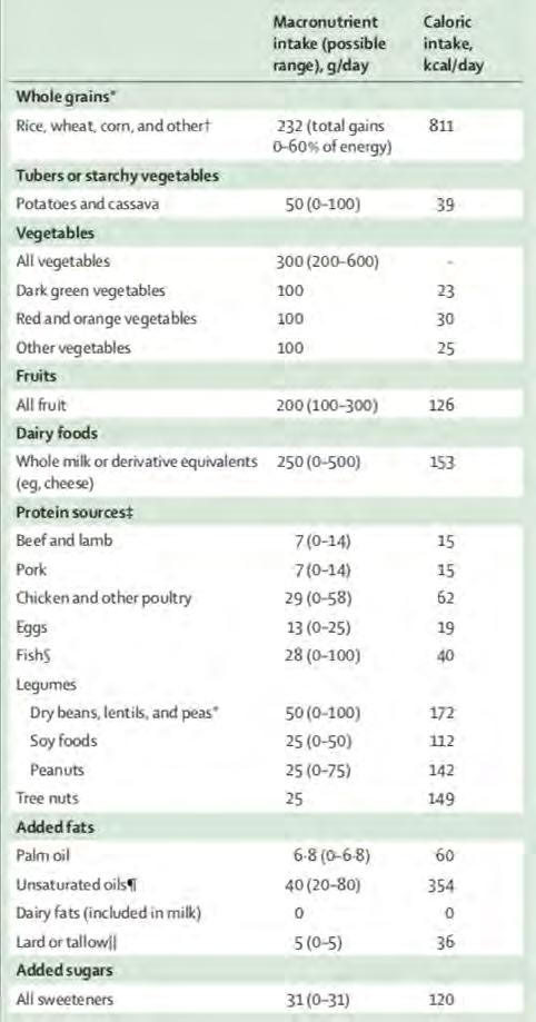 Healthy reference diet, with possible ranges, for an intake of 2500 kcal/day Ca.