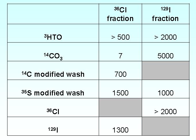 Pyrolyser Methode Dekontaminationsfaktoren: Hohe