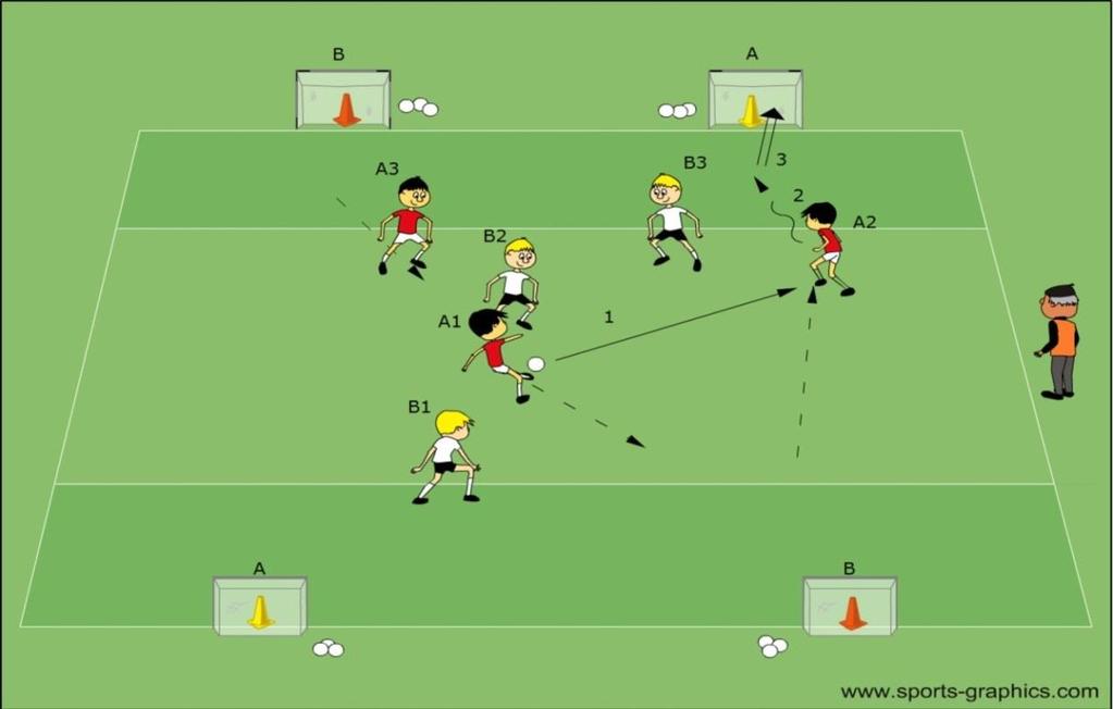 Spiel / Diagonal stehende Tore Jede Mannschaft greift zwei diagonal gegenüberstehende Tore an und verteidigt die anderen beiden. Ein Tor kann mit einem Schuss innerhalb der Schusszone erzielt werden.