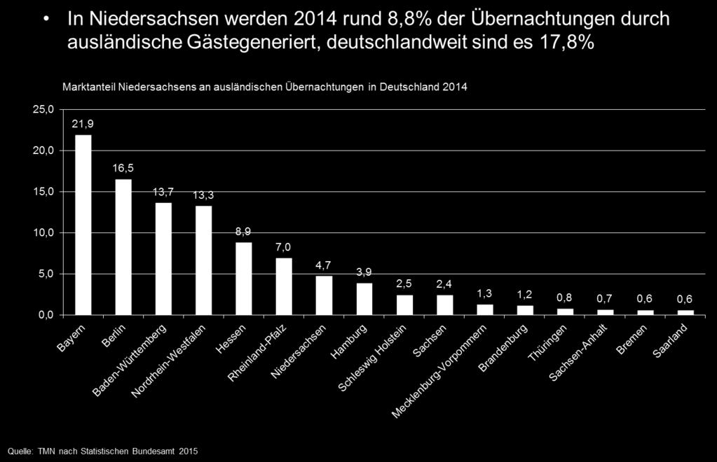 In Niedersachsen werden 2014 rund 8,8% der Übernachtungen