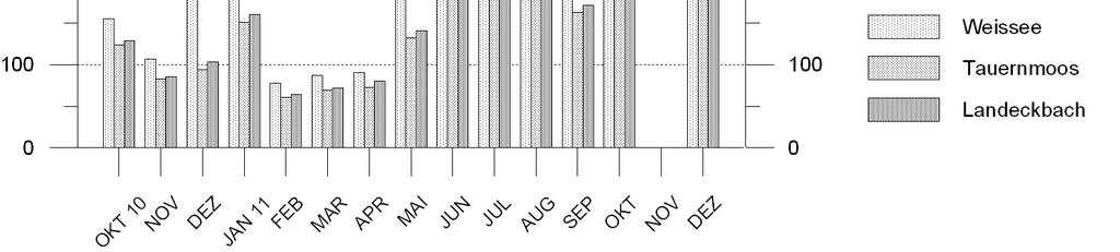 Abb. 11: Monatsniederschlag 2010/11 bei den Totalisatoren Tauernmoossee, Weißsee und Landeckbach (in mm) Abb.