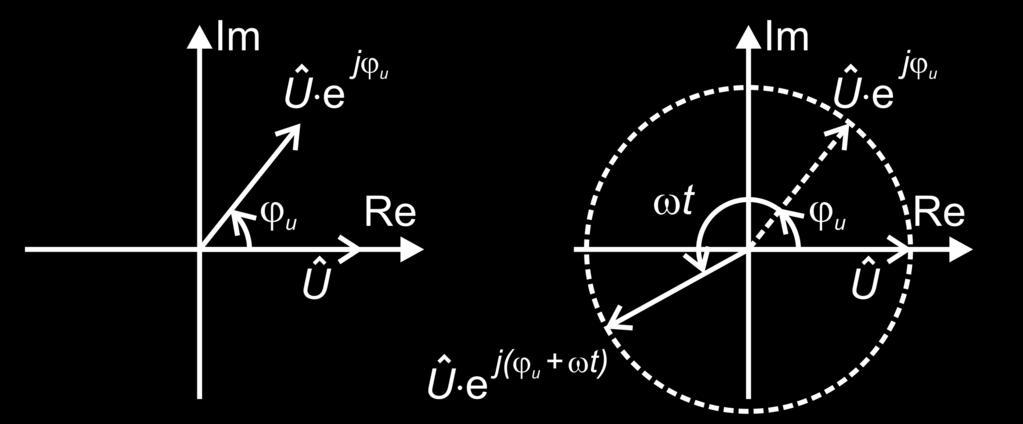 Unterstich geschrieben und in der e - Achse eingezeichnet. Sie entspricht genau der Amplitude der Wechselspannung ut. Der Term e jϕu dreht die reele Amplitude Û um Winkel ϕ u in positive ichtung.