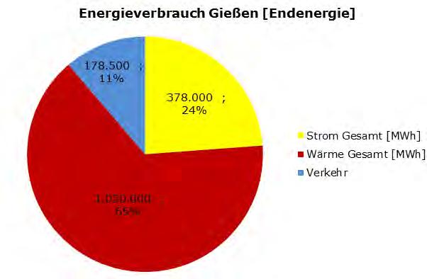 Die Hauptziele der SWG für die zukunftsfähige Energieversorgung der Stadt Gießen: Umstellung von fossilen auf nicht fossile Von Erdgas/Heizöl auf EBS Von Erdgas/Heizöl auf Biomasse Dezentralisierung