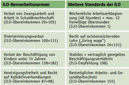 Arbeits- und sozialrechtliche Standards der ILO Arbeits- und Sozialstandards im Rahmen der Welthandelsordnung