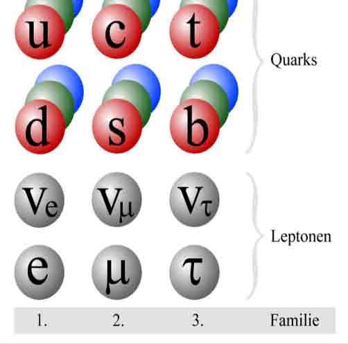 bisher unverstanden! Elektrische Ladung Q Schwache Ladung I W 3 Starke Ladung Blau Grün Rot +2/3 +1/2-1/3-1/2 0 +1/2-1 -1/2 29.11.