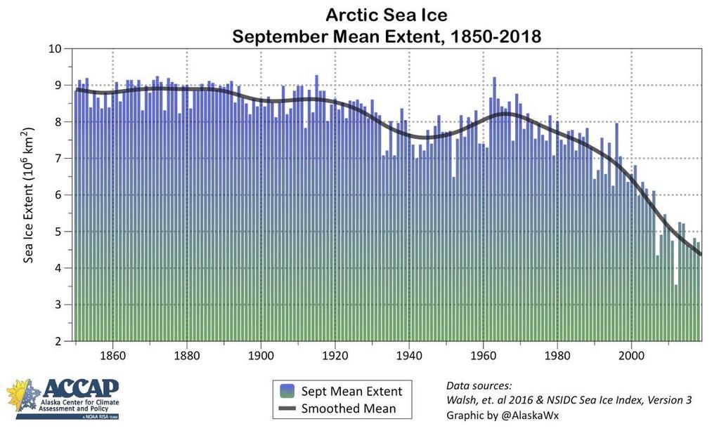 Entwicklung des arktischem Meereises Rückgang in der Fläche um bis zu 50%, Abnahme der Eisdicke um rd.