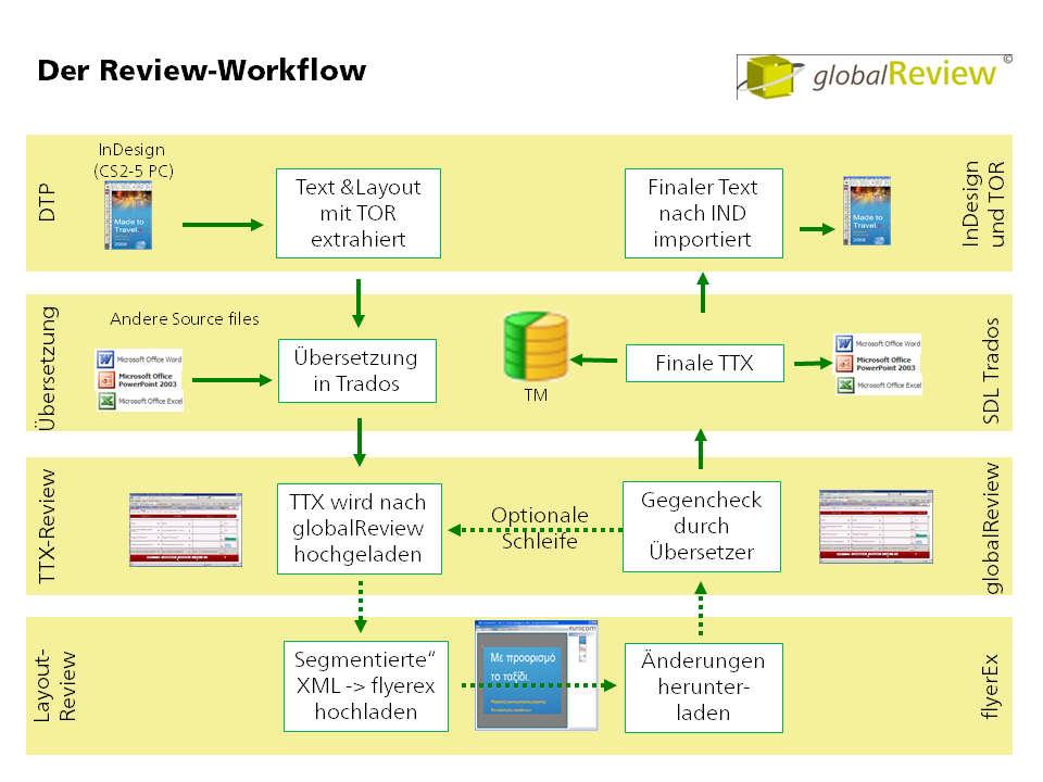 InDesign Zusatzmodul Bearbeitung in Portamis 4 Grafische Prozessdarstellung: globalreview Prozessdarstellung Die restlichen Schritte können