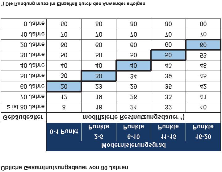 Anlage 3 1 Restnutzungsdauertabelle In der nachfolgenden Tabelle sind in Abhängigkeit von der üblichen Gesamtnutzungsdauer, dem Gebäudealter und dem ermittelten Modernisierungsgrad für die