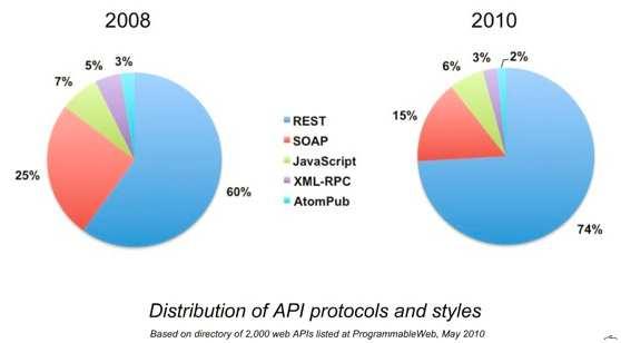 Verbreitung von API-Protokollen (2010) http://www.programmableweb.