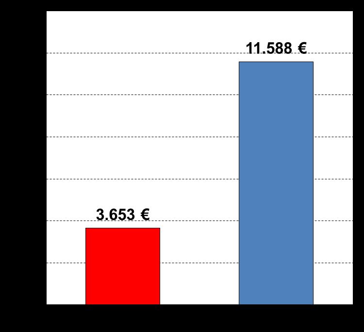 5. Beitragsprüfung SV verliert Beitragsprüfung Versicherte verlieren Ansprüche Prüfung der SV-Beiträge: Ergebnisse pro Fall im Vergleich* Negative Folgen: Beitragsprüfung durch BMF-Prüfer deutlich