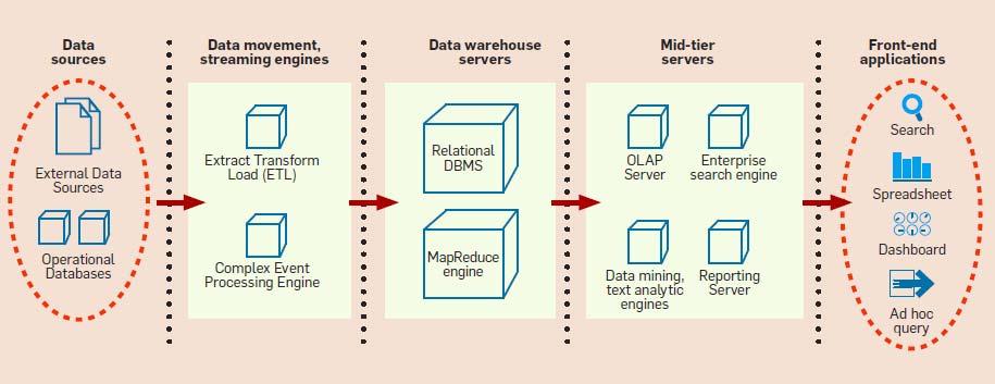 Analyse-Pipeline Datenvorverarbeitung und Datenintegration Unterstützung von Stream-Daten und Cloud-Infrastrukturen (Hadoop) 9 Probleme relationaler Datenbanken Schema-getrieben ( Schema First )