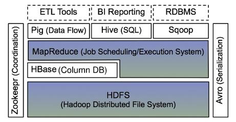 MapReduce Map Phase Reduce Phase Framework zur automatischen Parallelisierung von Auswertungen auf großen Datenmengen Entwicklung bei Google Apache Open-Source- Implementierung: Hadoop Partitioning