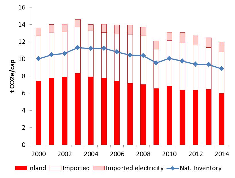 16 Konsum-basierte Treibhausgas-Bilanz pro Kopf Österreich 2000-2014