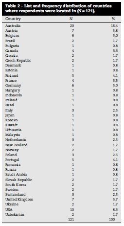 121 respondents (response rate 12.1%) from 39 countries within a 1 month study period.