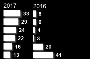Umfragen 2016 und 2017 der Initiative Ausgewählte Ergebnisse der Umfragen unter Netzwerkträgern und -moderatoren (2016 und 2017): EVU Dachverband bzw. regionale Verbandsvertr. Kammer Städtische o.