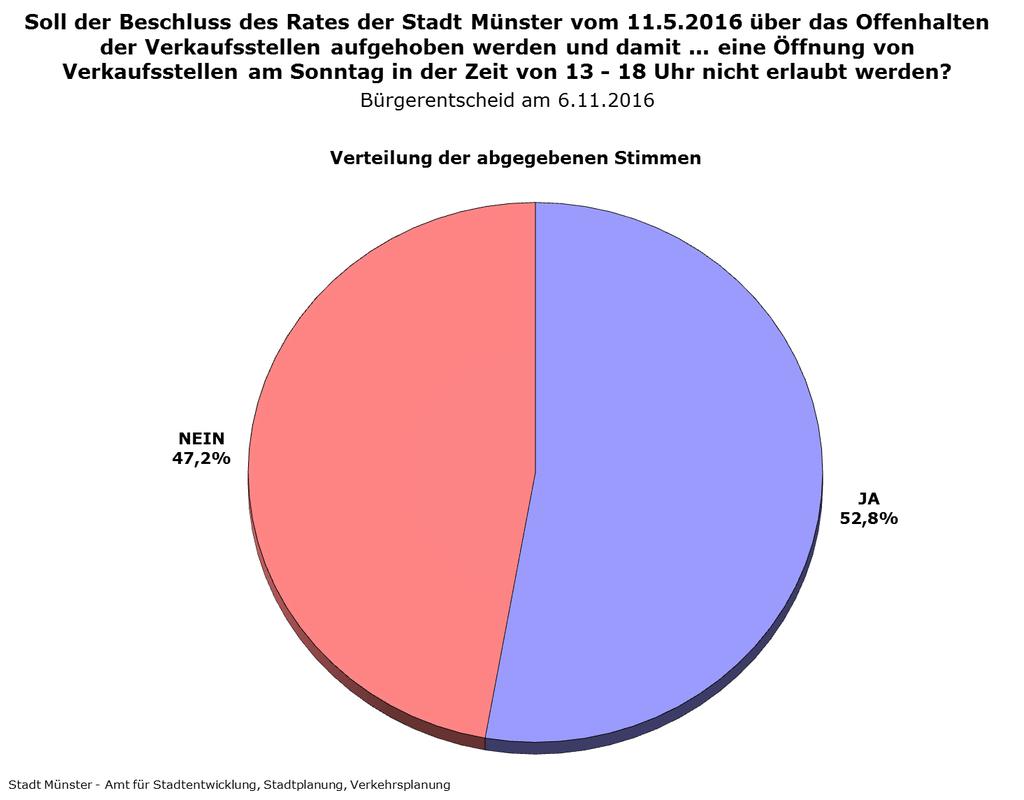 14 Stadt Münster Bürgerentscheid 2016 Von den 55 106 abgegebenen gültigen Stimmen entfielen 52,8 % auf die Antwort JA und 47,2 % auf NEIN.