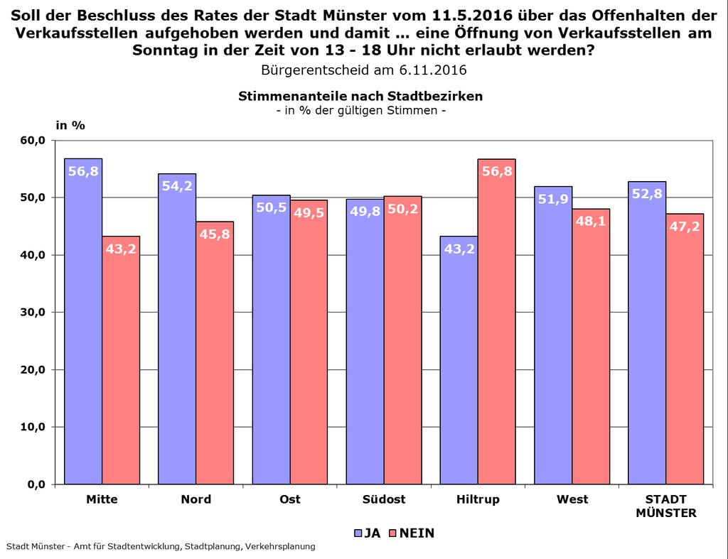 16 Stadt Münster Bürgerentscheid 2016 zu den gültigen Stimmen insgesamt wurden im Stadtbezirk Hiltrup abgegeben, 43,2 %.