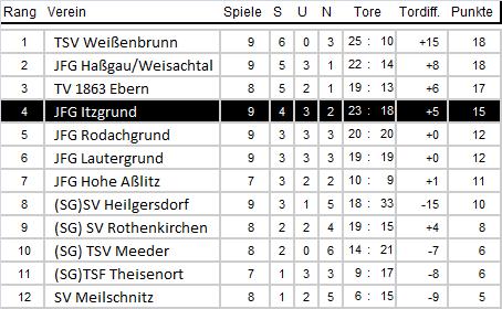 Kreisliga Bezirk