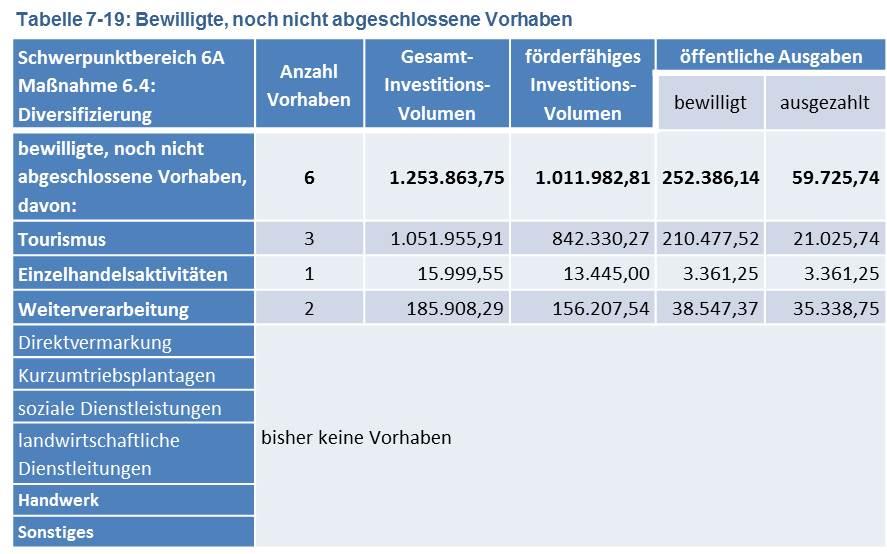 Verbesserung der wohnortnahen Versorgung mit Gütern und Dienstleistungen des Grundbedarfs durch Leistungsangebote diversifizierter Betriebsstrukturen (B41).