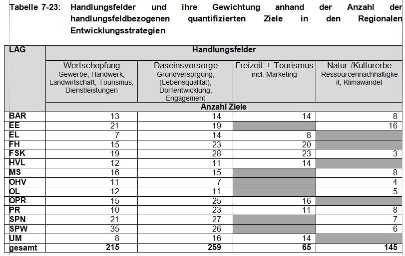 Tab.7-23